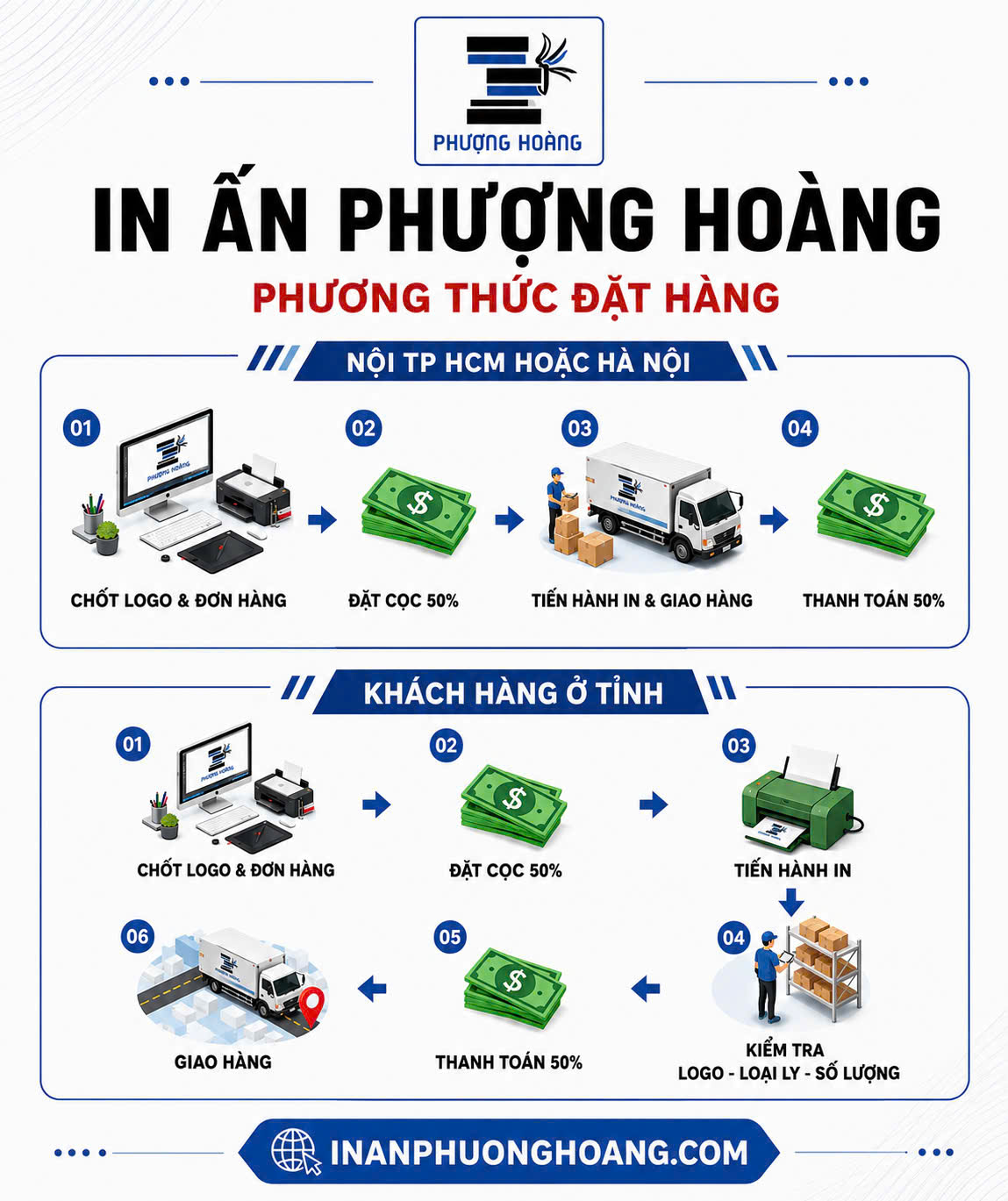 Quy trình đặt hàng và in cốc tại In Ấn Phượng Hoàng